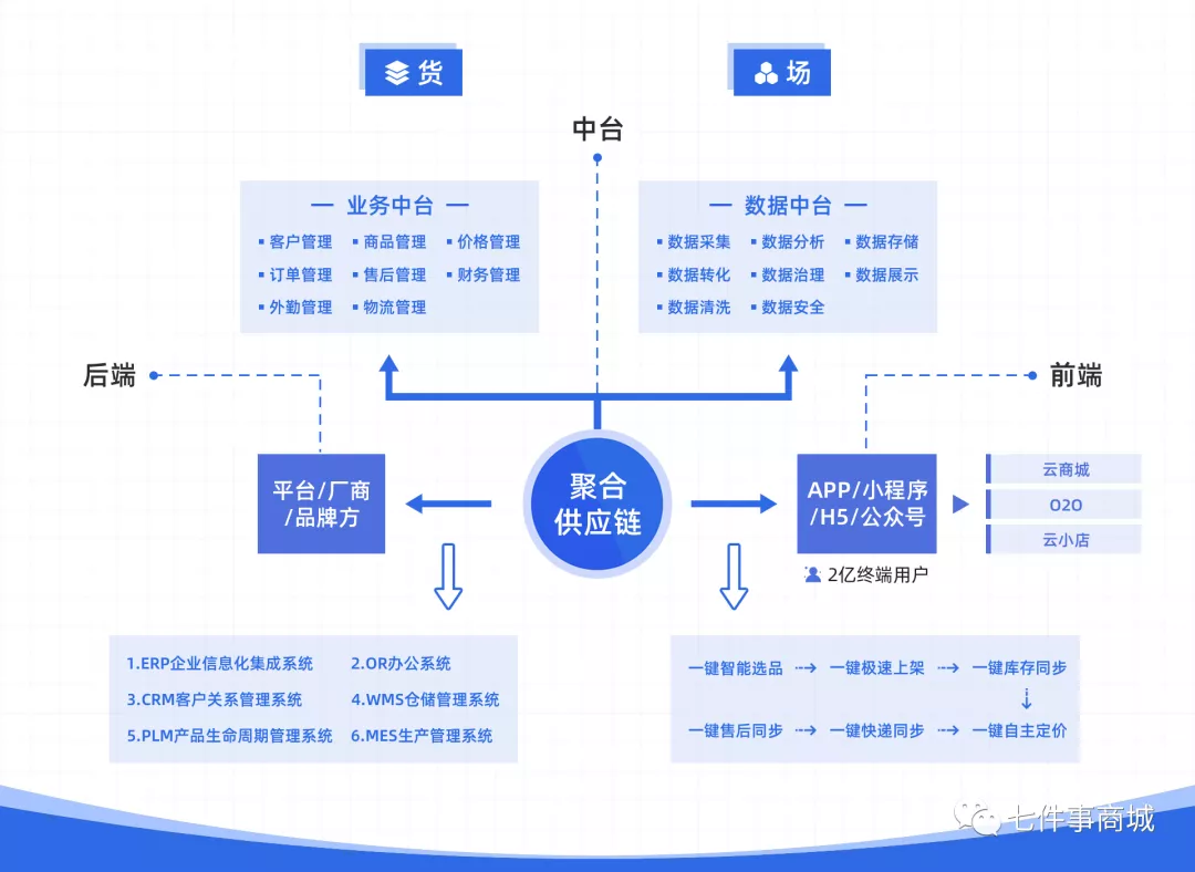 七件事