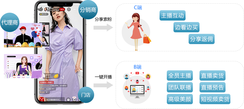 直播裂变模式