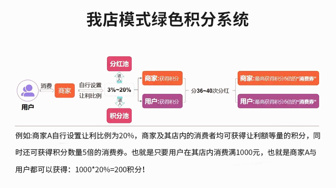 我店模式绿色积分系统商业模式分析
