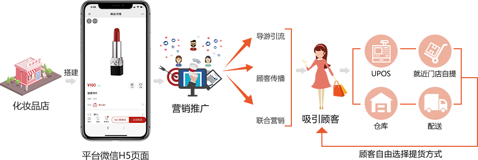 数字化新零售模式