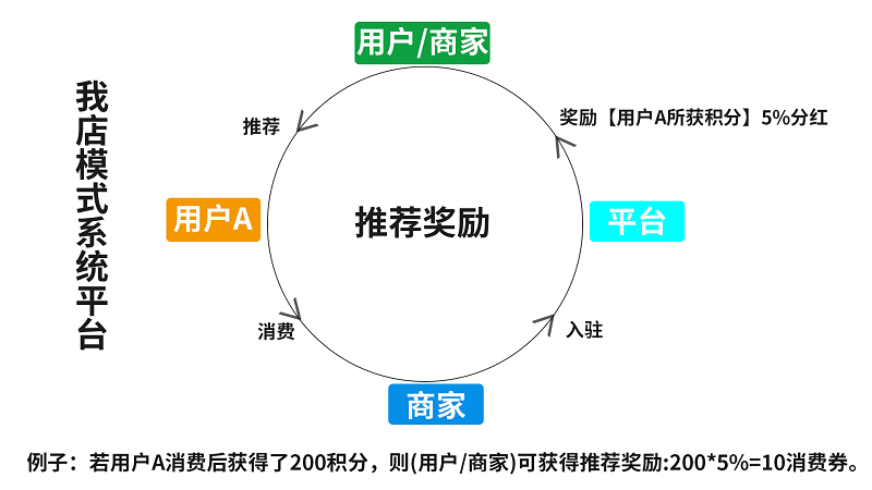 我店模式系统平台绿色积分模式如何实现共赢百亿市场？