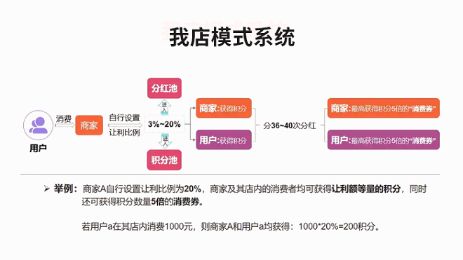 我店模式系统平台商业营销模式玩法！