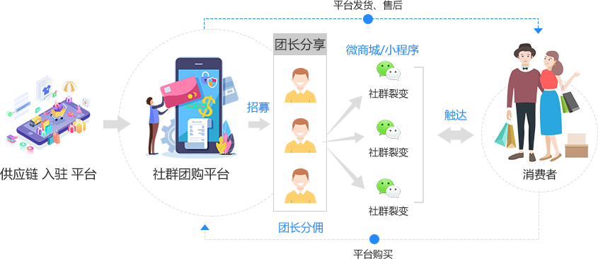社群团购模式