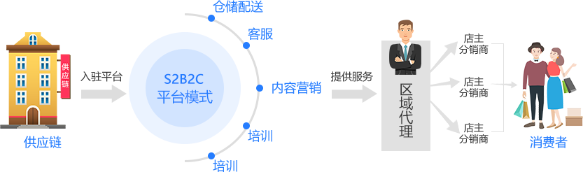 S2BC平台模式