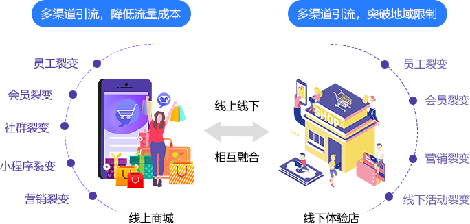 社交新零售模式