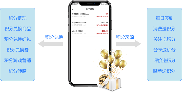 积分异业联盟模式