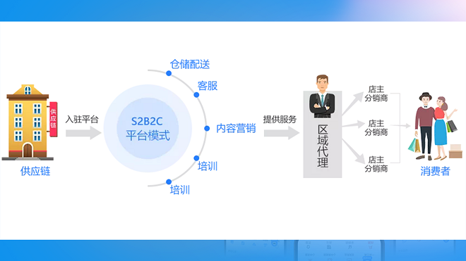 B2B2C多用户商城分销系统经营模式如何