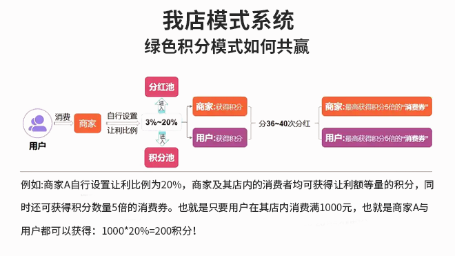 我店模式系统绿色积分模式如何共赢